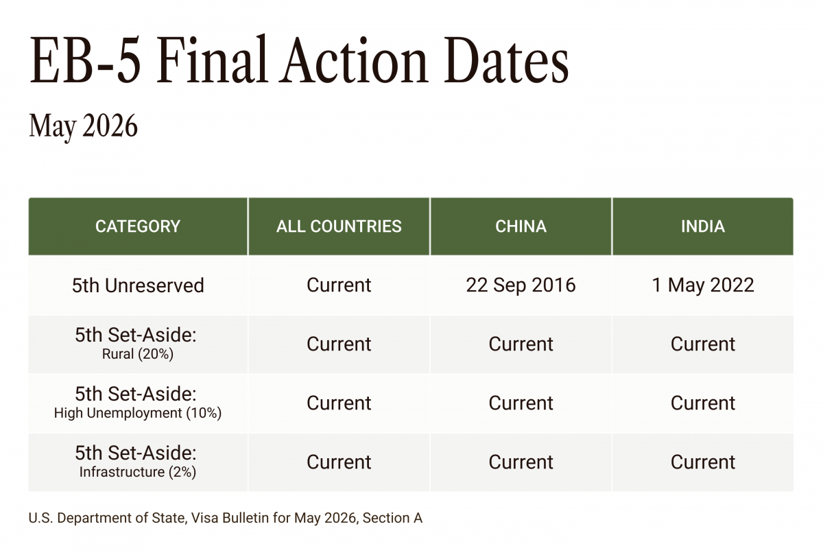 Graphique montrant le bulletin des visas de mai 2026 pour les dates d'action finale EB-5
